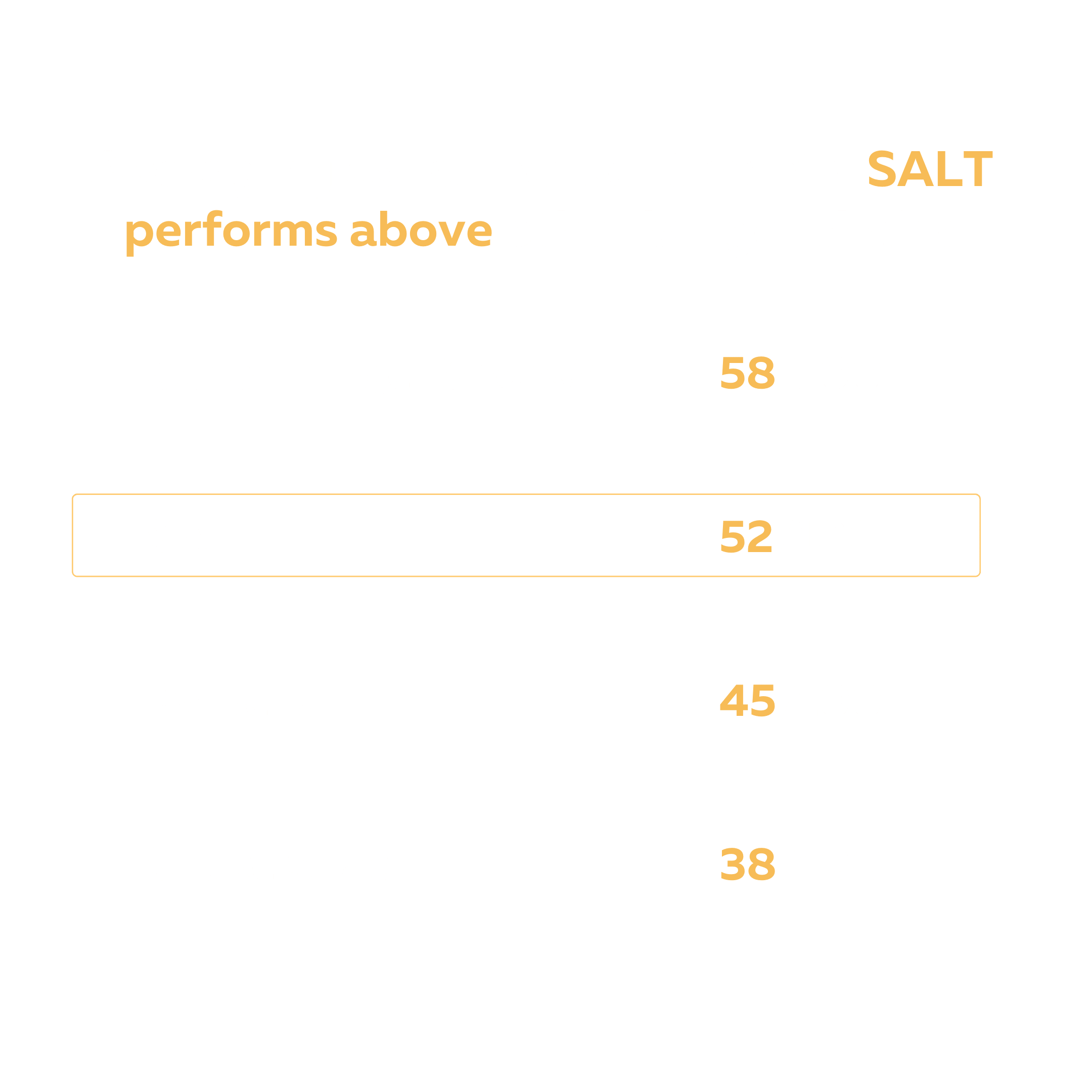 Average consumer sentiments, SALT performs above other burger chains