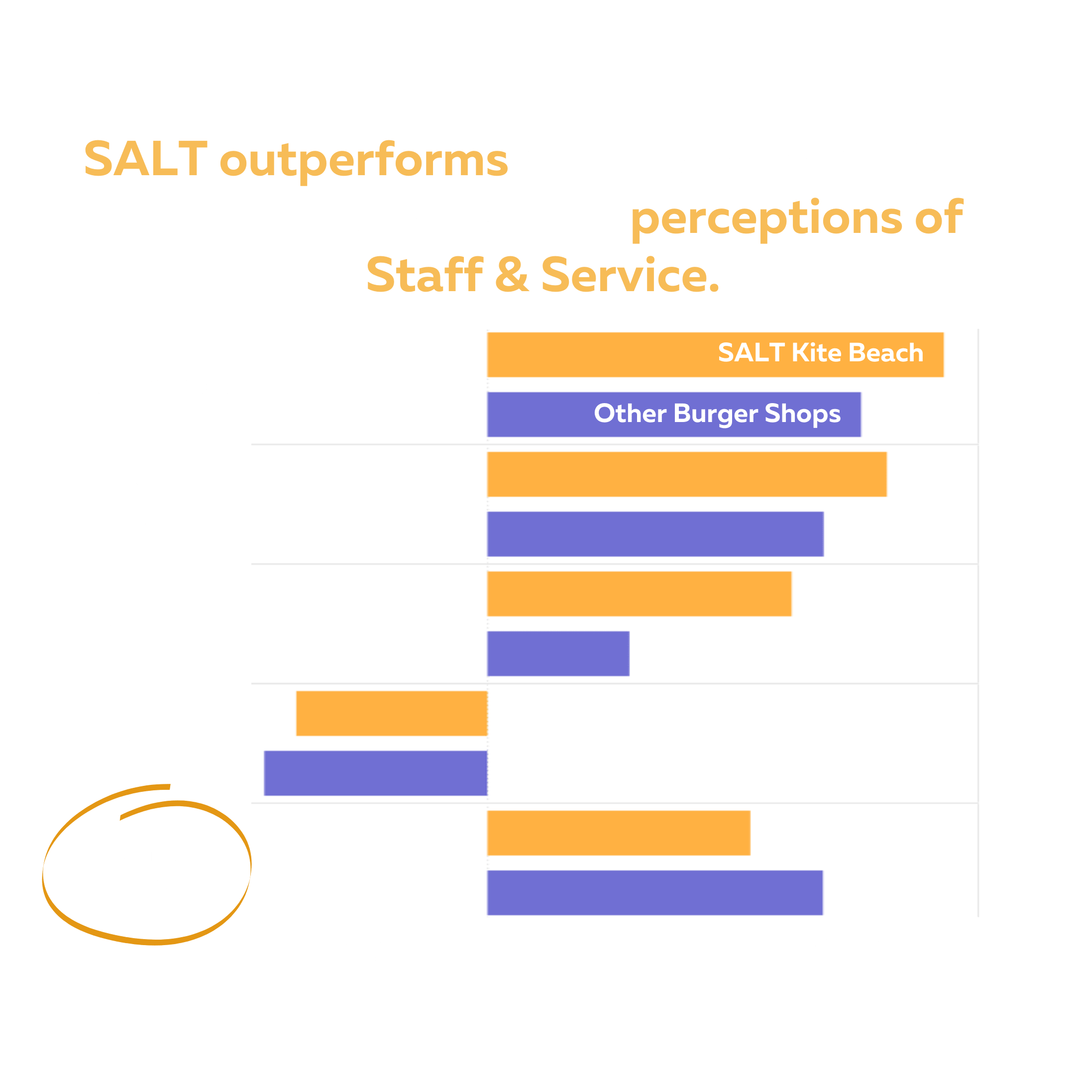 SALT outperforms other burger joints in Dubai