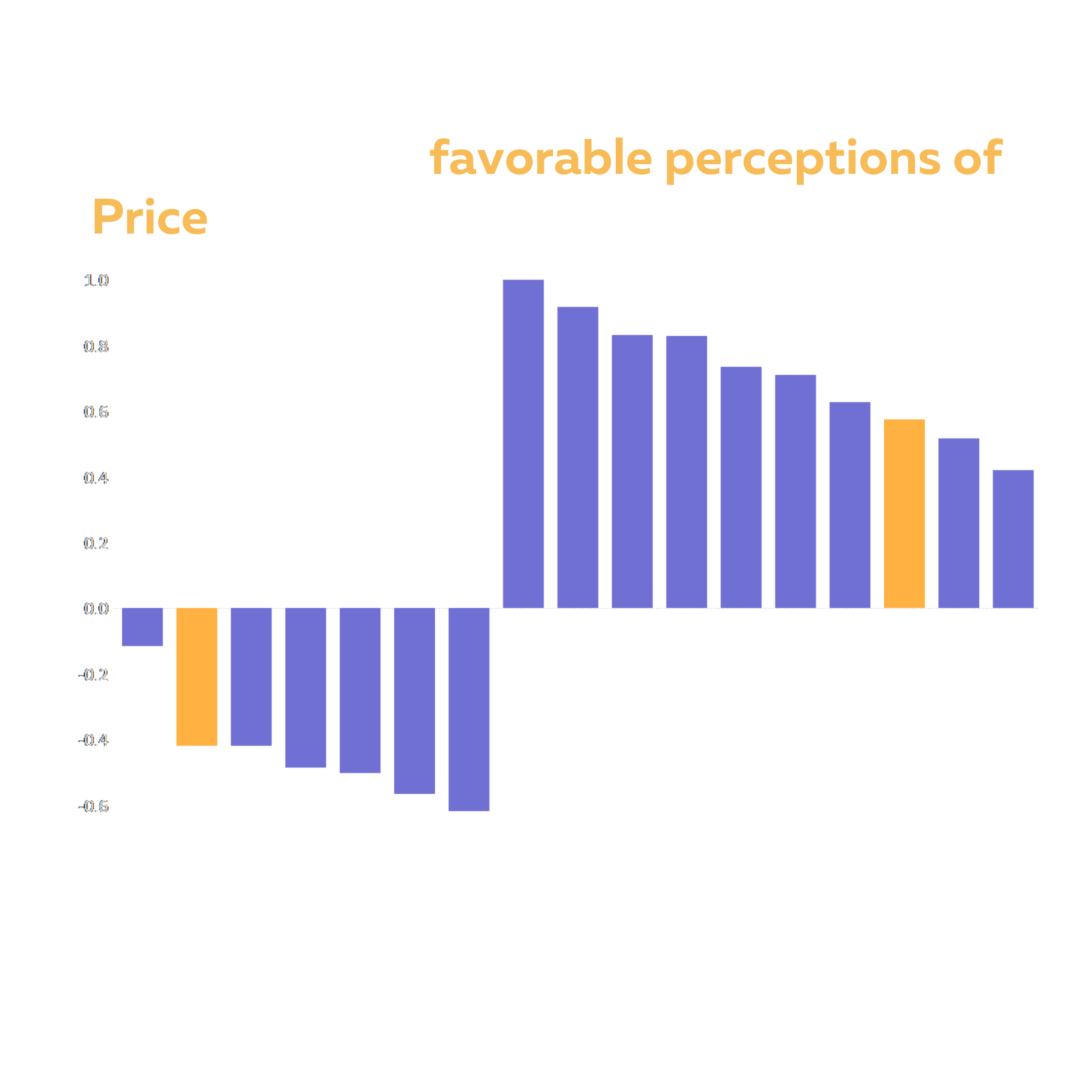 SALT maintains favorable perceptions of Price compared to other burger sports